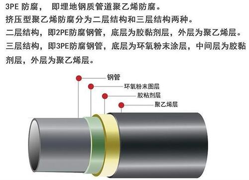 德宏加强级3pe防腐钢管结构特点