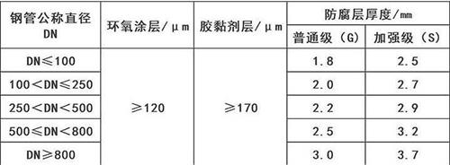 德宏加强级3pe防腐钢管涂层参数