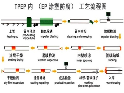 德宏TPEP防腐钢管厂家工艺